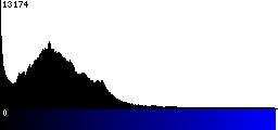 Blue Histogram