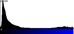 Blue Histogram