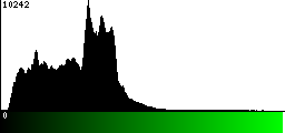 Green Histogram