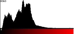 Red Histogram