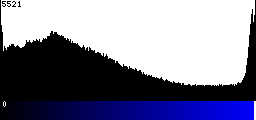 Blue Histogram