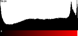 Red Histogram