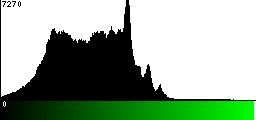 Green Histogram