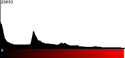 Red Histogram
