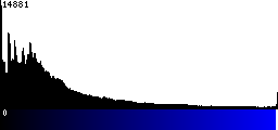 Blue Histogram