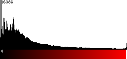 Red Histogram