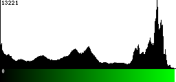 Green Histogram