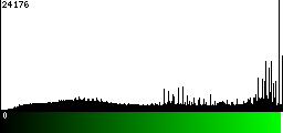 Green Histogram