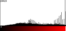 Red Histogram