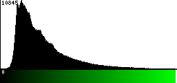Green Histogram