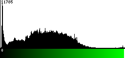 Green Histogram
