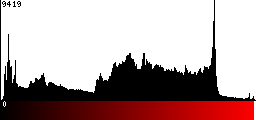 Red Histogram