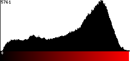 Red Histogram