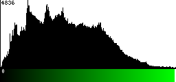 Green Histogram