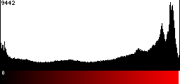 Red Histogram