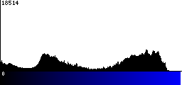 Blue Histogram
