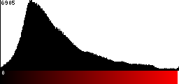 Red Histogram