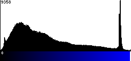 Blue Histogram