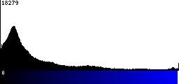 Blue Histogram