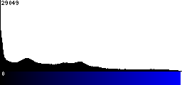 Blue Histogram