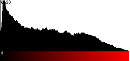 Red Histogram
