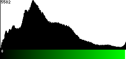 Green Histogram