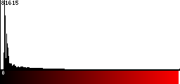 Red Histogram