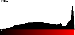 Red Histogram