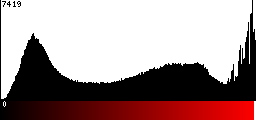Red Histogram