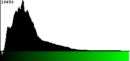 Green Histogram