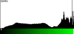 Green Histogram