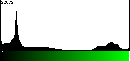 Green Histogram
