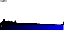 Blue Histogram