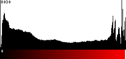Red Histogram