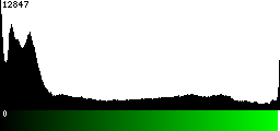 Green Histogram