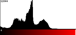 Red Histogram