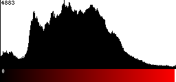 Red Histogram