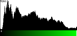 Green Histogram