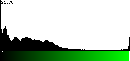 Green Histogram
