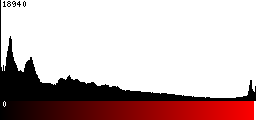 Red Histogram