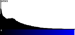 Blue Histogram