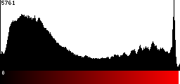 Red Histogram