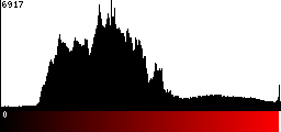 Red Histogram