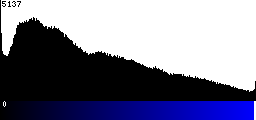 Blue Histogram