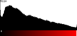Red Histogram