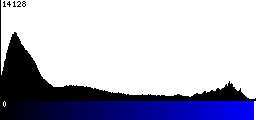 Blue Histogram