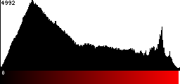 Red Histogram