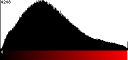 Red Histogram