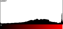 Red Histogram