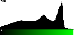 Green Histogram